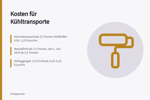 Kühlkoffer-Lkw mit laufendem Kühlaggregat an der Laderampe. Kosten für Kühltransporte: Kilometerpauschale, Maut und Kühlaggregat